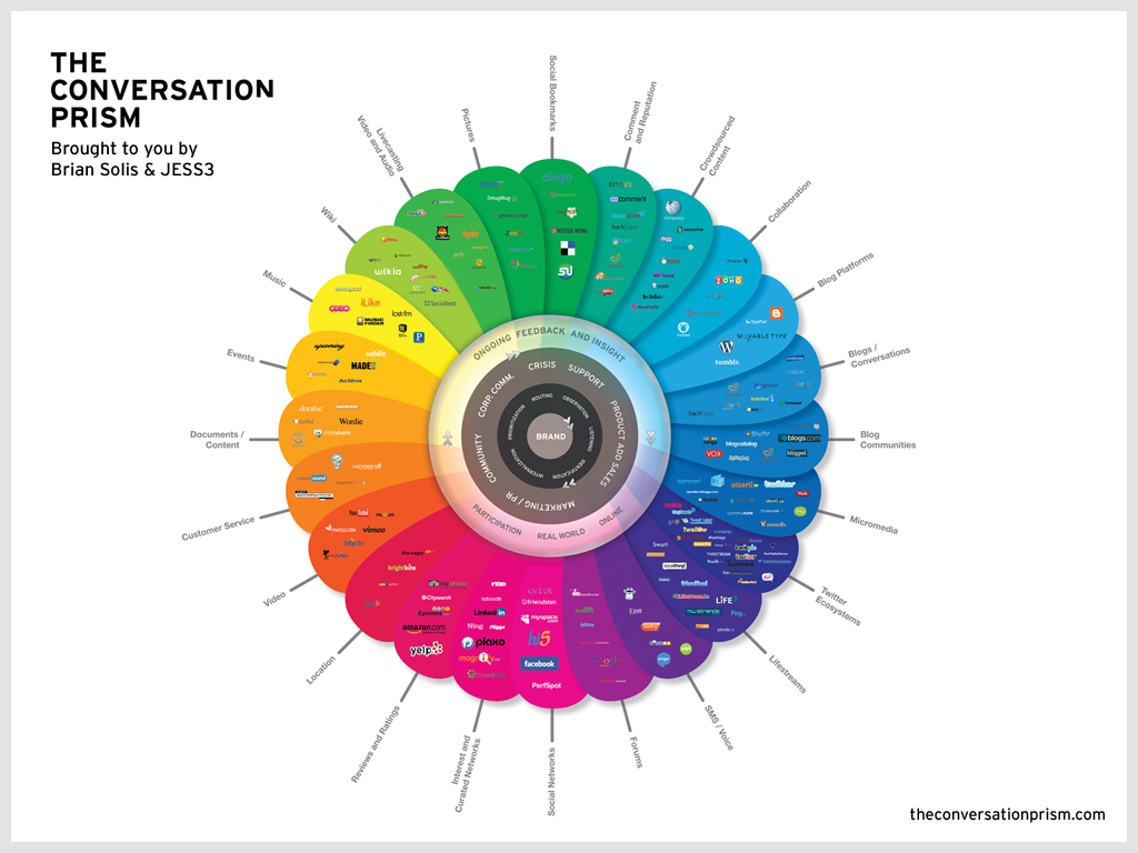 Infographic - Social Media Marketing 